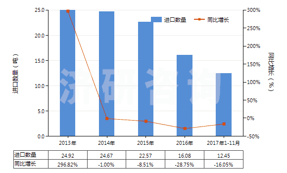 2013-2017年11月中國人造纖維長絲縫紉線（供零售用）(HS54012020)進口量及增速統(tǒng)計